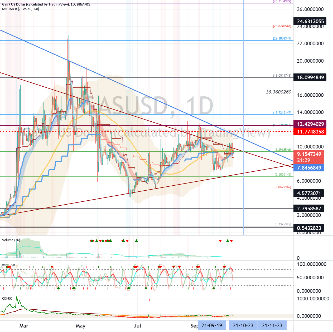 Gas (GAS) - October 13 for BINANCE:GASUSD by readCrypto 1 Gas (GAS) - October 13 for BINANCE:GASUSD by readCrypto