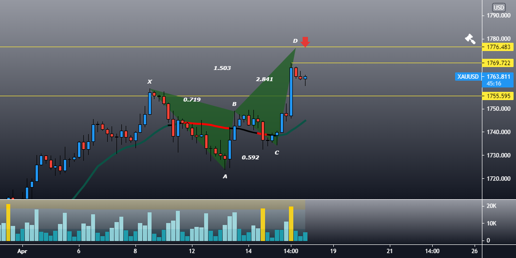 Potential drop for OANDA:XAUUSD by Trwin 1 Potential drop for OANDA:XAUUSD by Trwin