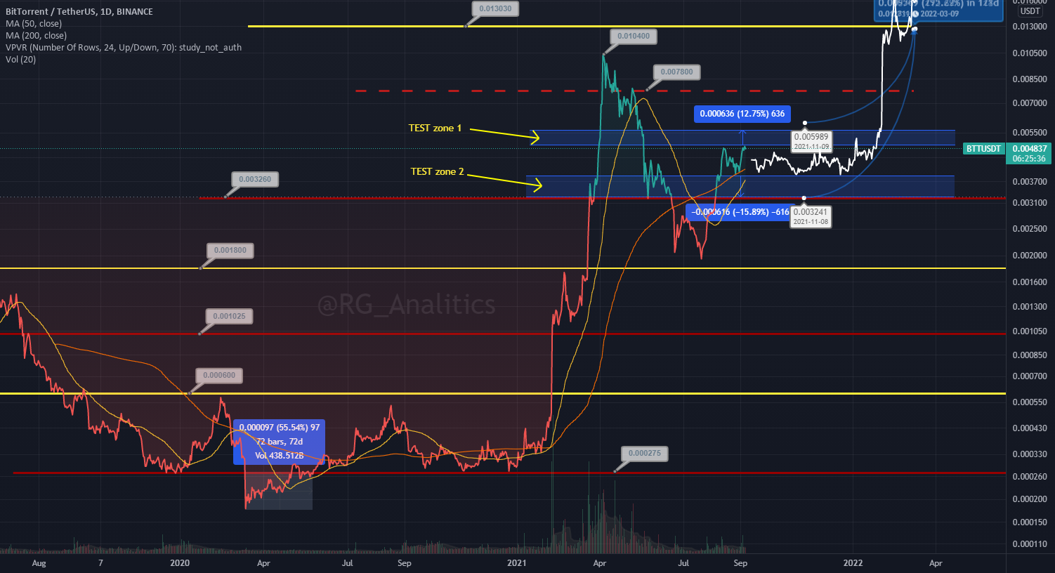 BTT ( bittorrent ) test zone1 and test zone2 BUY - WEB_3.0 for BINANCE:BTTUSDT by GRAWDAYTRADER 1 BTT ( bittorrent ) test zone1 and test zone2 BUY - WEB_3.0 for BINANCE:BTTUSDT by GRAWDAYTRADER