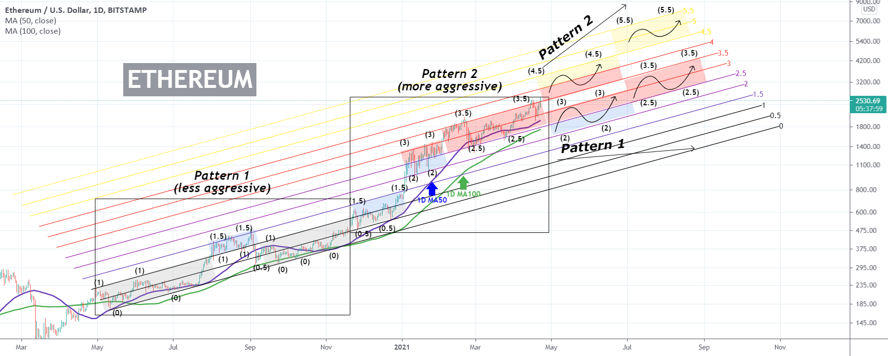 ETHUSD Projections for the next 4 months. Peak at 4k or 7k? for BITSTAMP:ETHUSD by TradingShot 1 ETHUSD Projections for the next 4 months. Peak at 4k or 7k? for BITSTAMP:ETHUSD by TradingShot