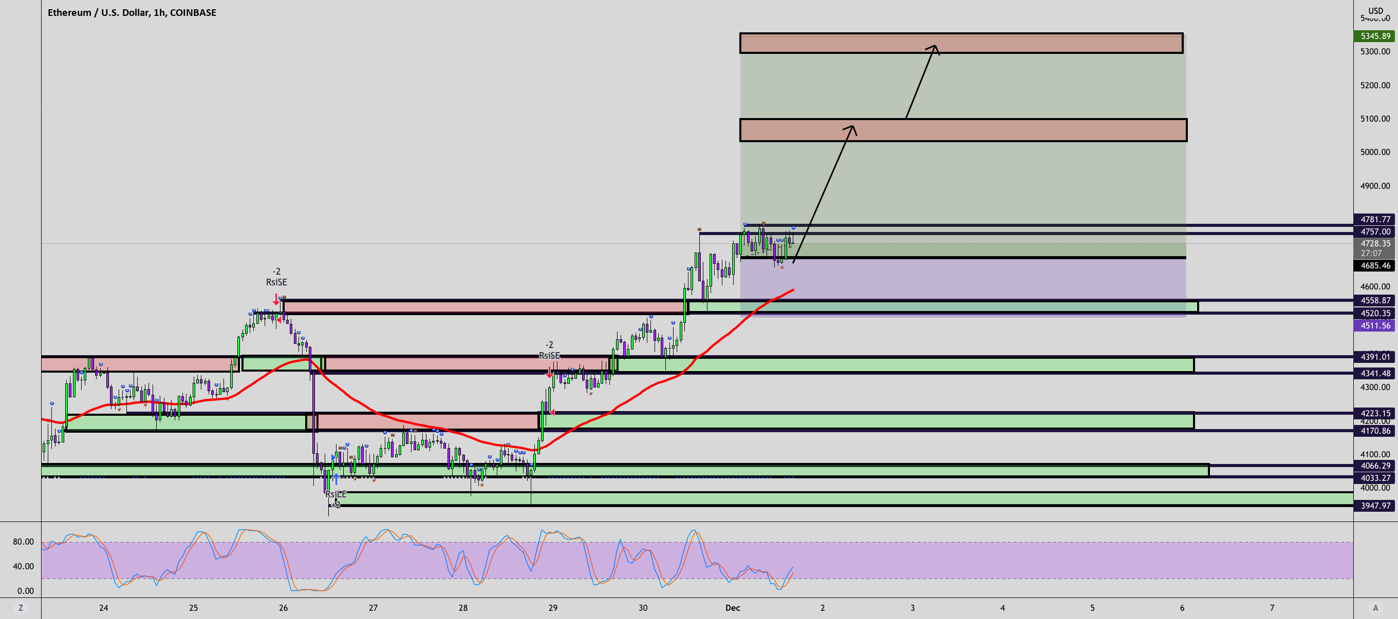 ETH/USD LONG TO NEW ATH for COINBASE:ETHUSD by MavRich_Trading 1 ETH/USD LONG TO NEW ATH for COINBASE:ETHUSD by MavRich_Trading