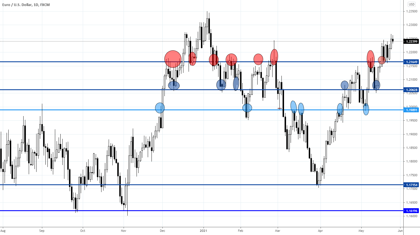 Range trading: Forex as of 26/05/2021 for FX:EURUSD by Trade24Fx 1 Range trading: Forex as of 26/05/2021 for FX:EURUSD by Trade24Fx
