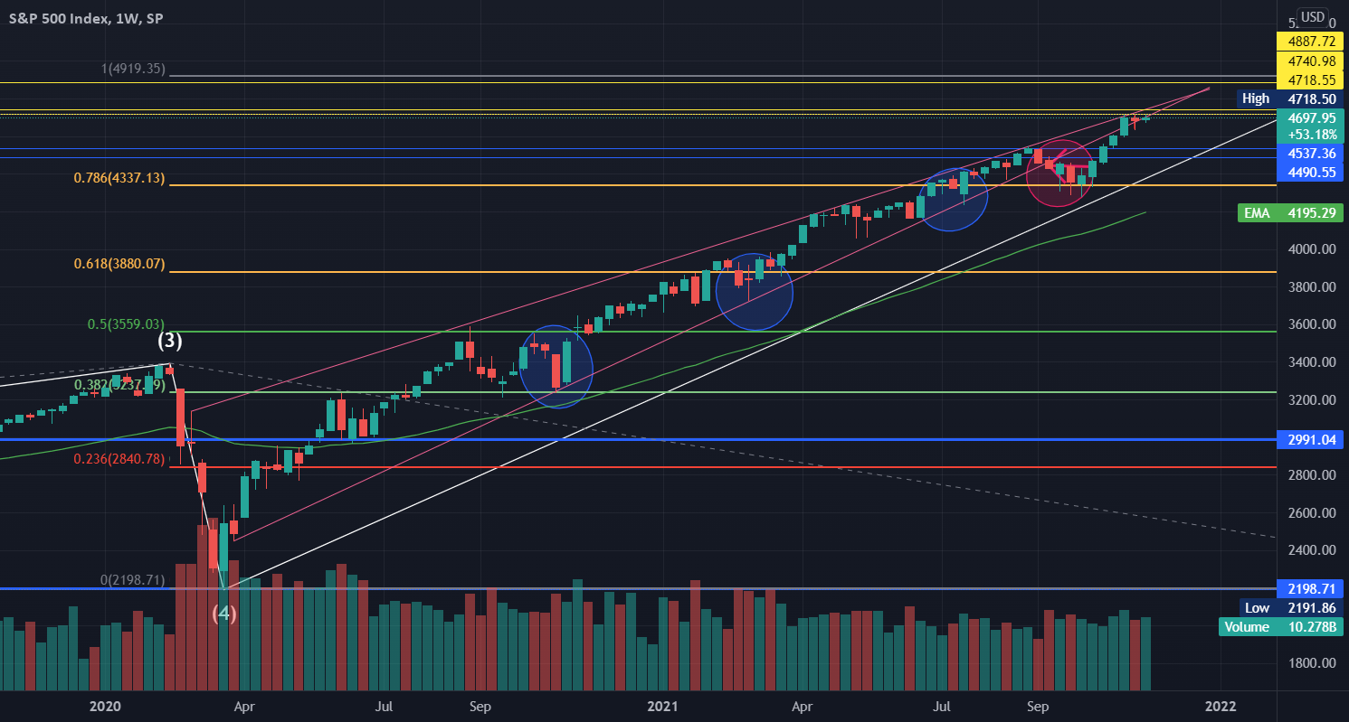 Update on the market crash november 21th 2021 2.0 for SP:SPX by LazySphynx 1 Update on the market crash november 21th 2021 2.0 for SP:SPX by LazySphynx
