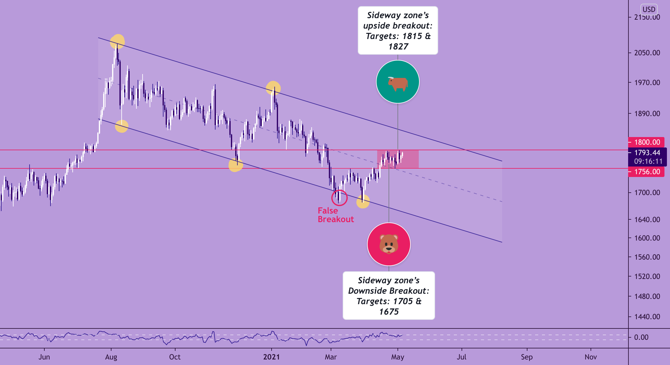 XAUUSD In The Descending Daily Channel for FX:XAUUSD by Mahtab_Tradia 1 XAUUSD In The Descending Daily Channel for FX:XAUUSD by Mahtab_Tradia
