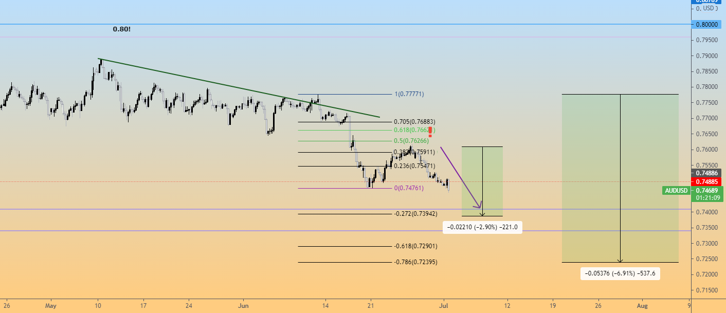 AUD USD - broke Fibonacci "0" - keep holding for FX:AUDUSD by LupaCapital 1 AUD USD - broke Fibonacci "0" - keep holding for FX:AUDUSD by LupaCapital
