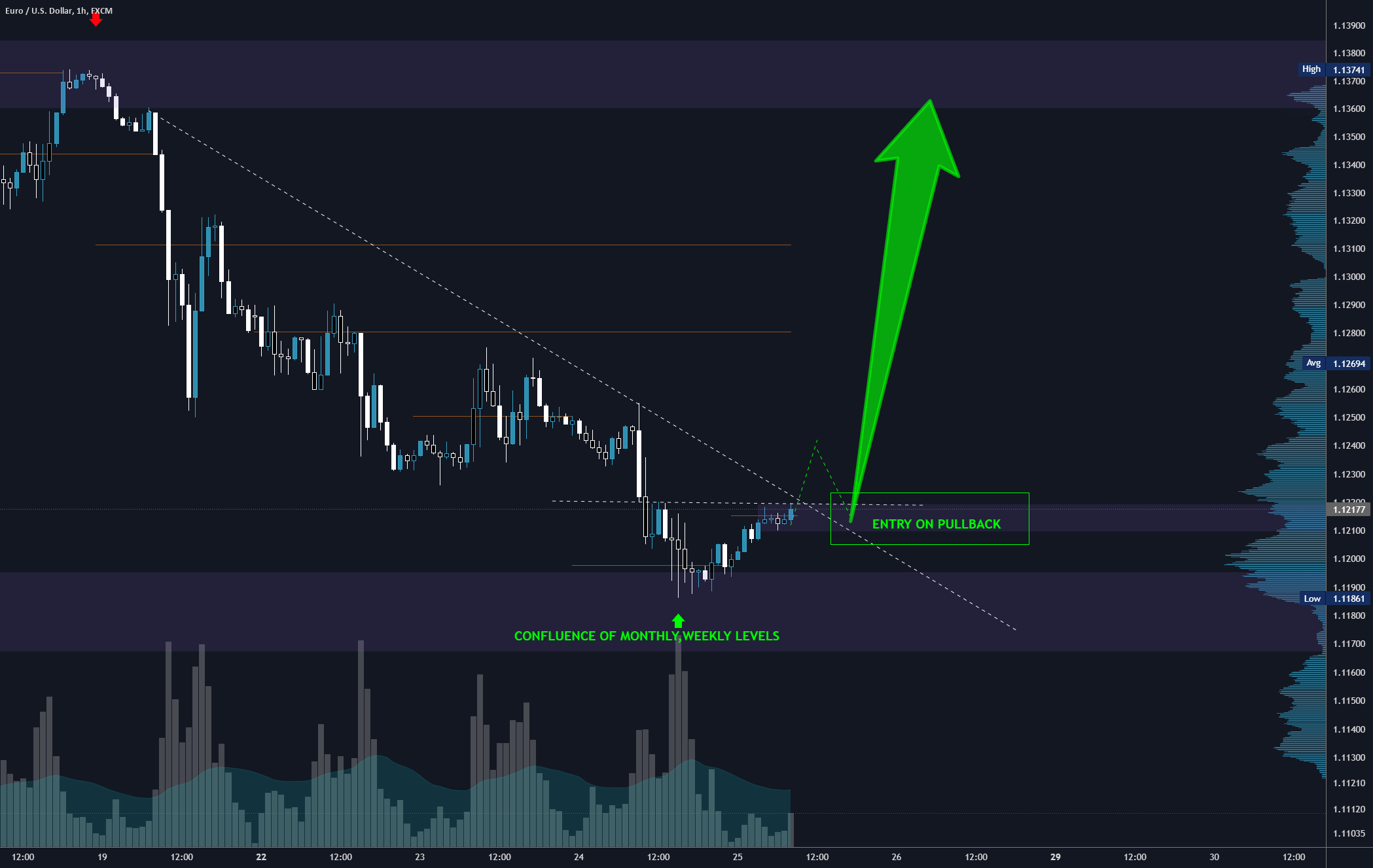 EURO in monthly demand zone, it can bounce here for FX:EURUSD by Dave-FX-Hunter 1 EURO in monthly demand zone, it can bounce here for FX:EURUSD by Dave-FX-Hunter