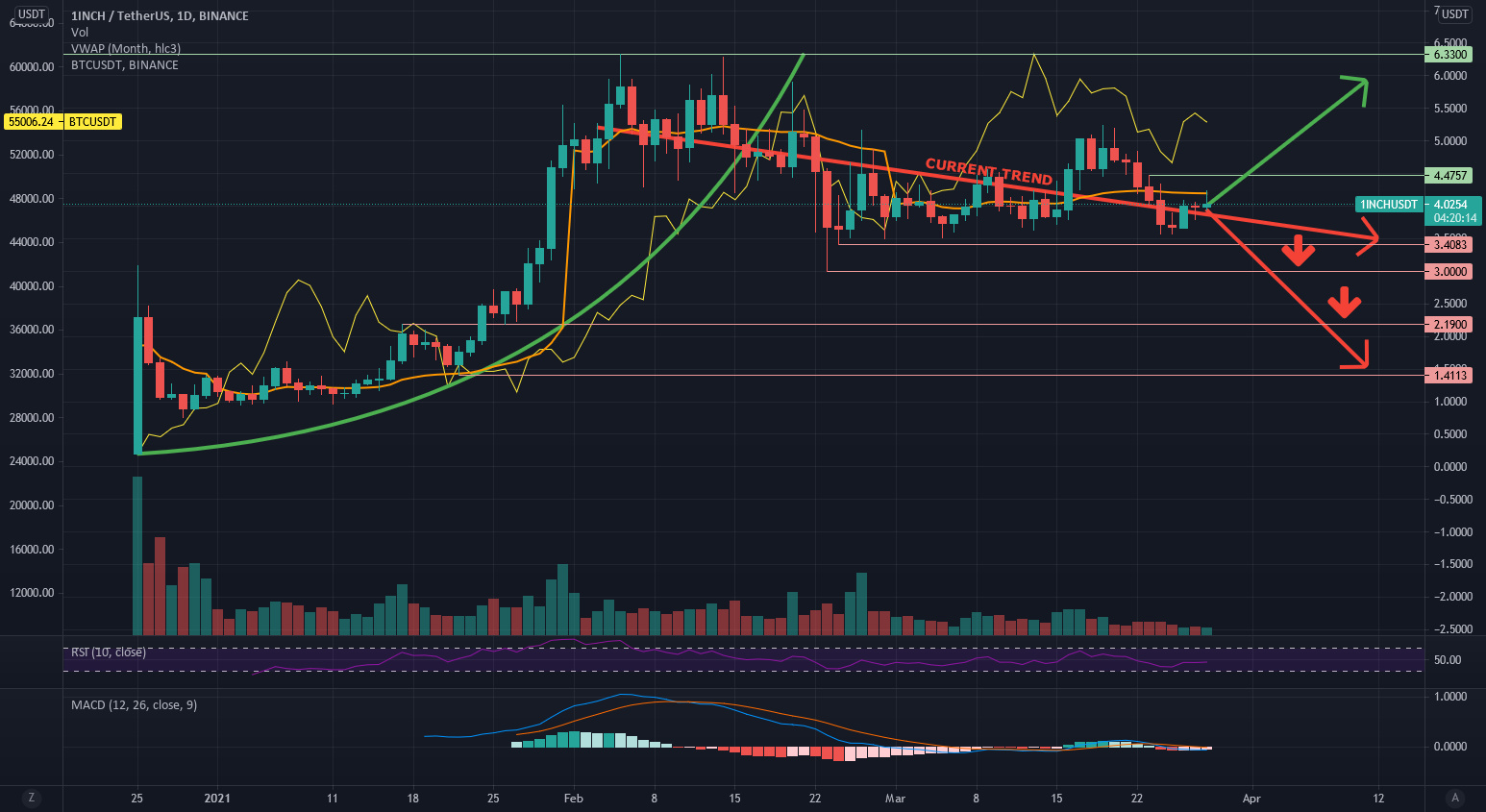 1INCH/USDT - 1D - Analysis published on 03/28/2021 for BINANCE:1INCHUSDT by MoonrakerCrypto 1 1INCH/USDT - 1D - Analysis published on 03/28/2021 for BINANCE:1INCHUSDT by MoonrakerCrypto