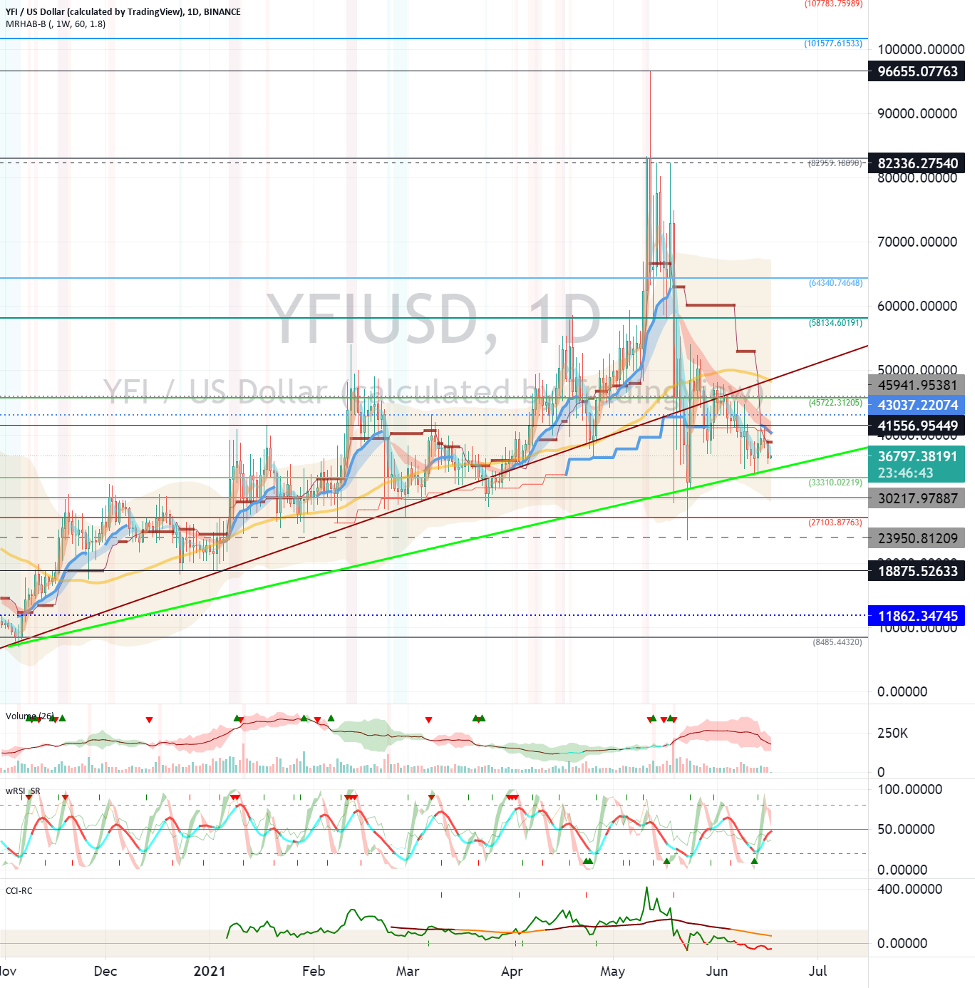 yearn.finance (YFI) - June 17 for BINANCE:YFIUSD by readCrypto 1 yearn.finance (YFI) - June 17 for BINANCE:YFIUSD by readCrypto