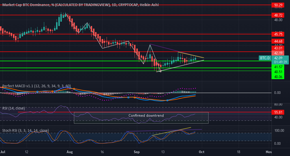 BTC Dominance Hidden Bearish Divergence!!! for CRYPTOCAP:BTC.D by JacobR905 1 BTC Dominance Hidden Bearish Divergence!!! for CRYPTOCAP:BTC.D by JacobR905