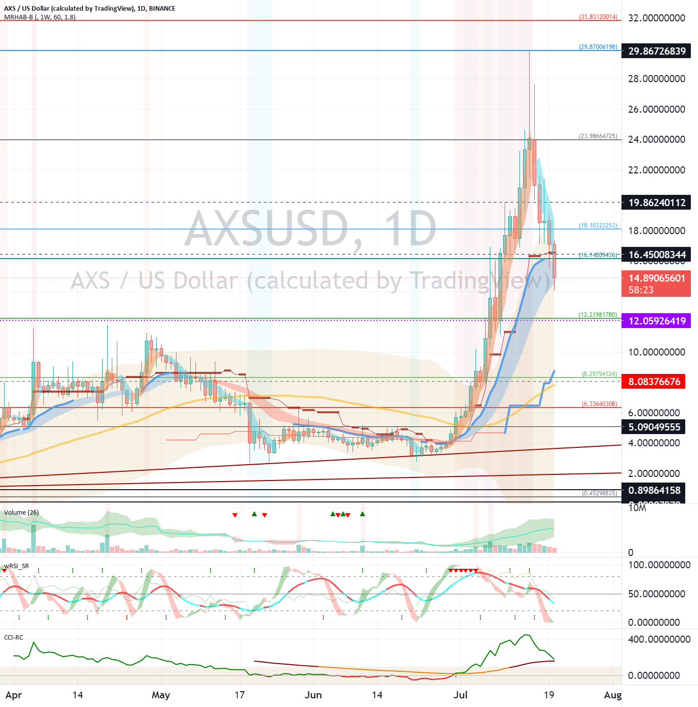 Axie Infinity (AXS) - July 21 for BINANCE:AXSUSD by readCrypto 1 Axie Infinity (AXS) - July 21 for BINANCE:AXSUSD by readCrypto