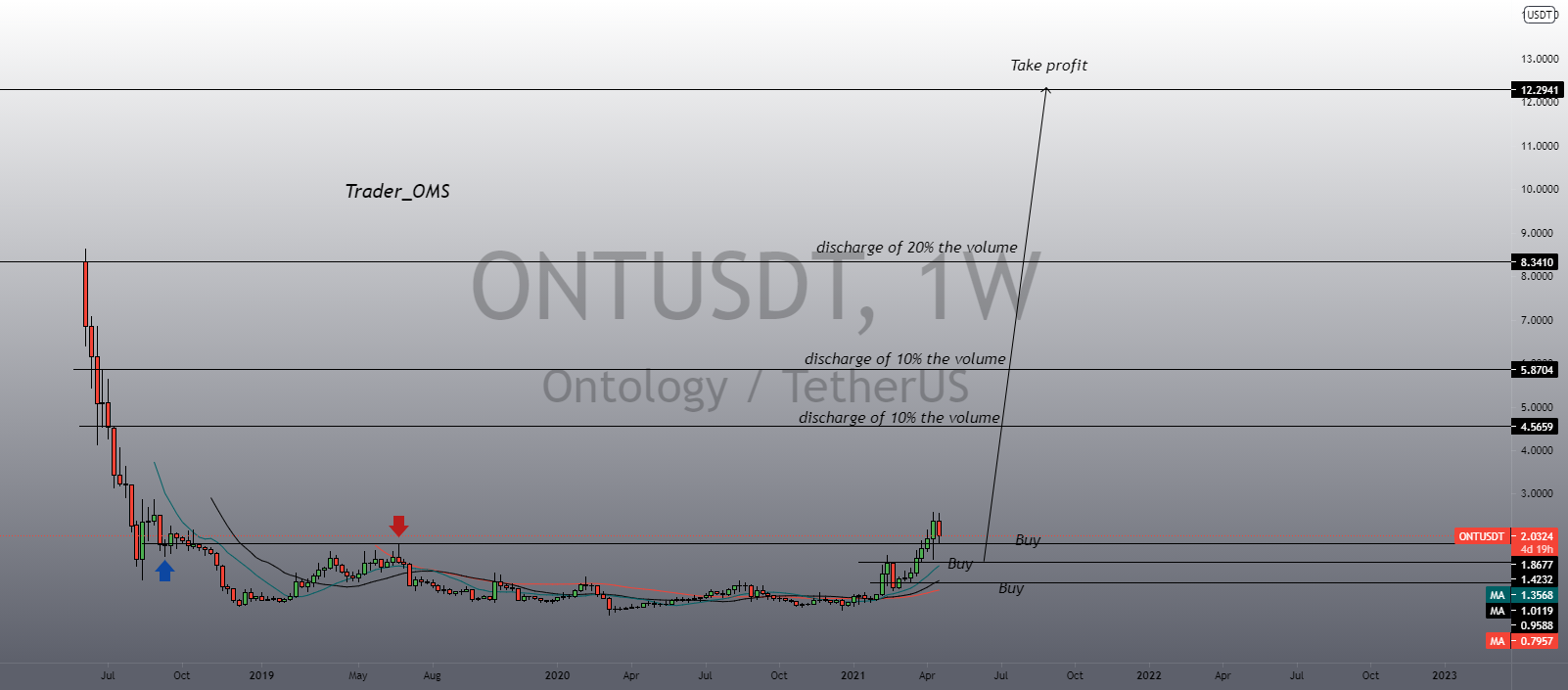 ONT....price increase 6 times for BINANCE:ONTUSDT by Trader_OMS 1 ONT....price increase 6 times for BINANCE:ONTUSDT by Trader_OMS