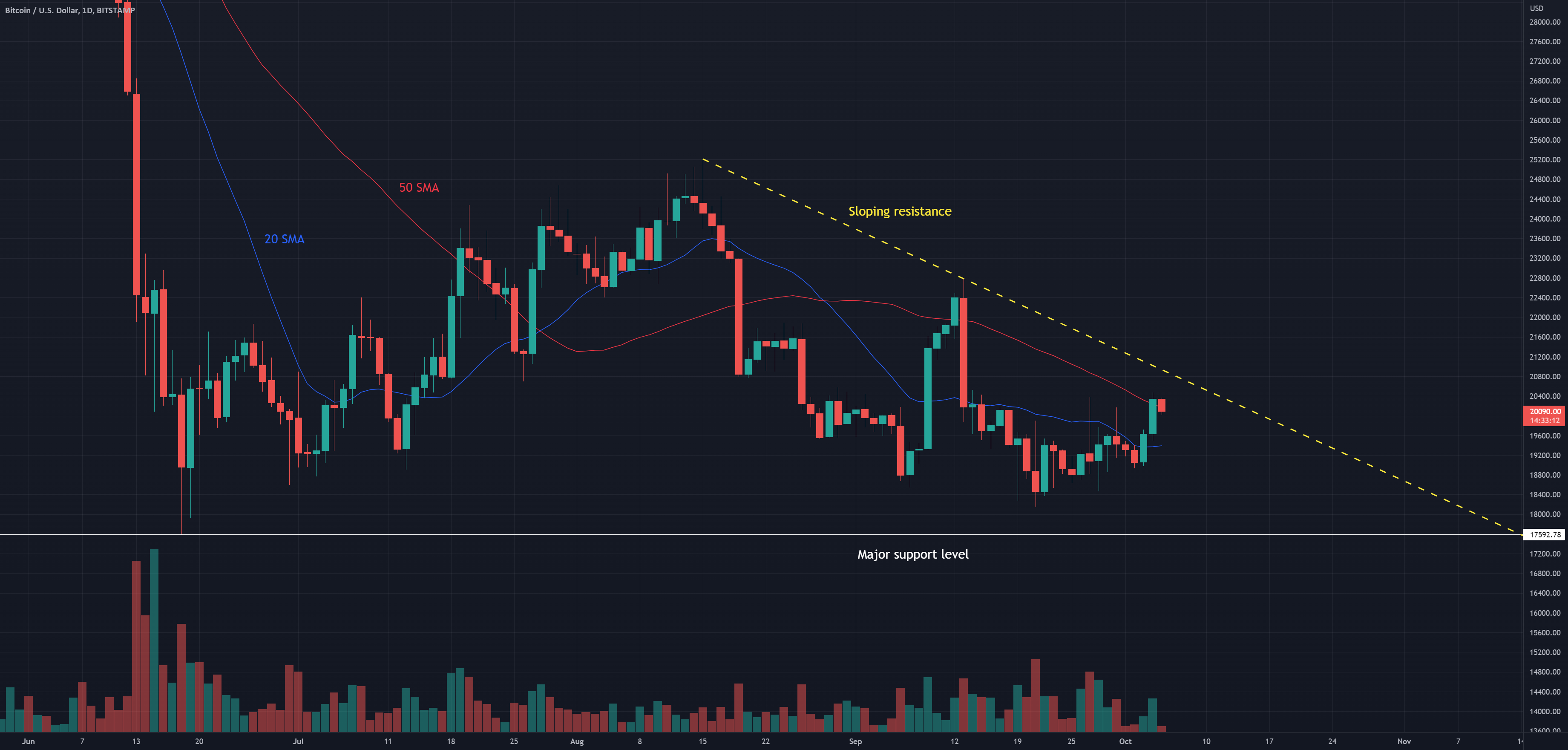 Bitcoin - Do not get ahead of the market for BITSTAMP:BTCUSD by Tradersweekly - market news india - Market - Public News Time