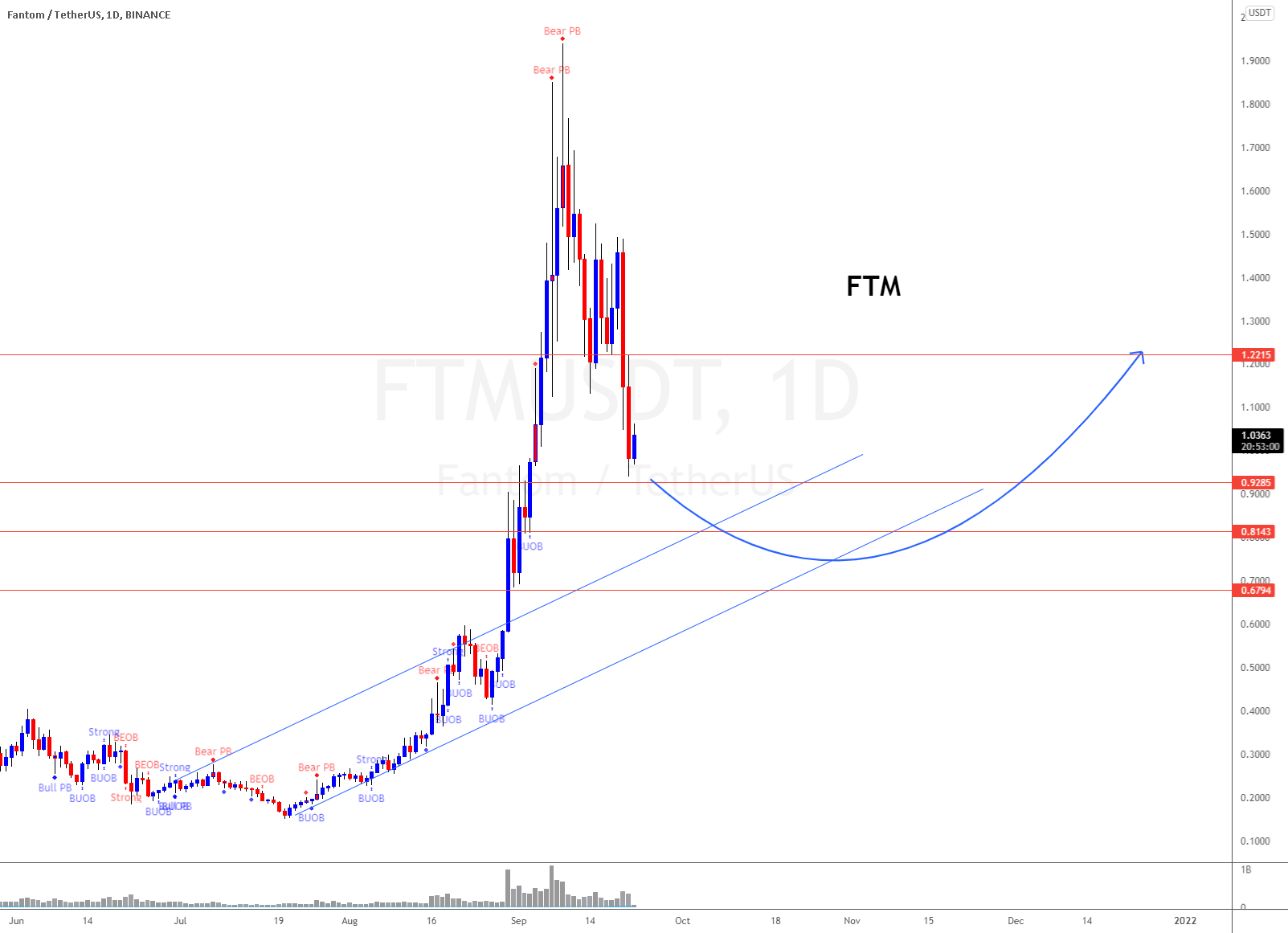 Crypto Fantom (VC Backed Network Token in play?) for BINANCE:FTMUSDT by SonicDeejay 1 Crypto Fantom (VC Backed Network Token in play?) for BINANCE:FTMUSDT by SonicDeejay