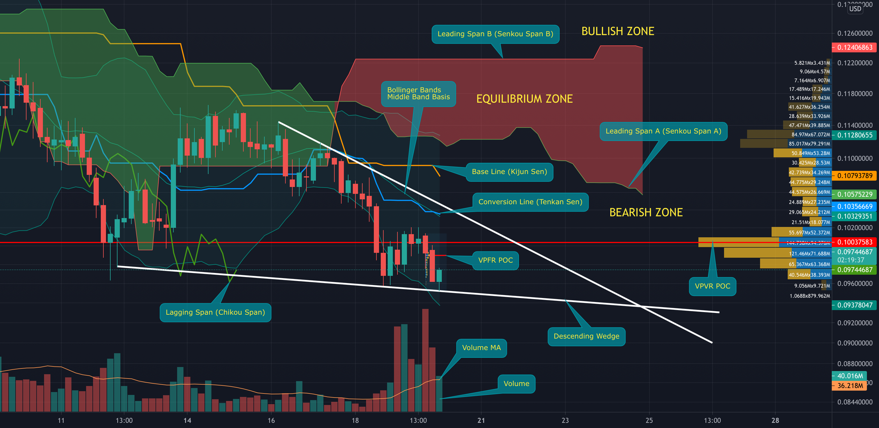 VeChain - Update with a Falling Wedge for BINANCE:VETUSD by entertheroach 1 VeChain - Update with a Falling Wedge for BINANCE:VETUSD by entertheroach