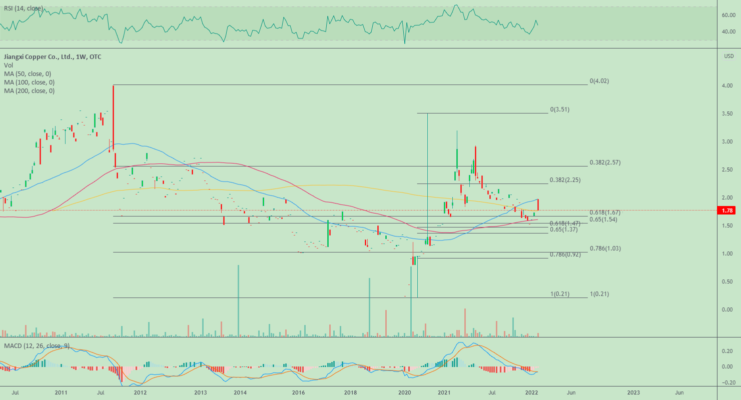 Jiangxi Copper (USA: $JIAXF) Could See A New Peak In 2022 ⛰️ for OTC:JIAXF by PennyStock101 1 Jiangxi Copper (USA: $JIAXF) Could See A New Peak In 2022 ⛰️ for OTC:JIAXF by PennyStock101