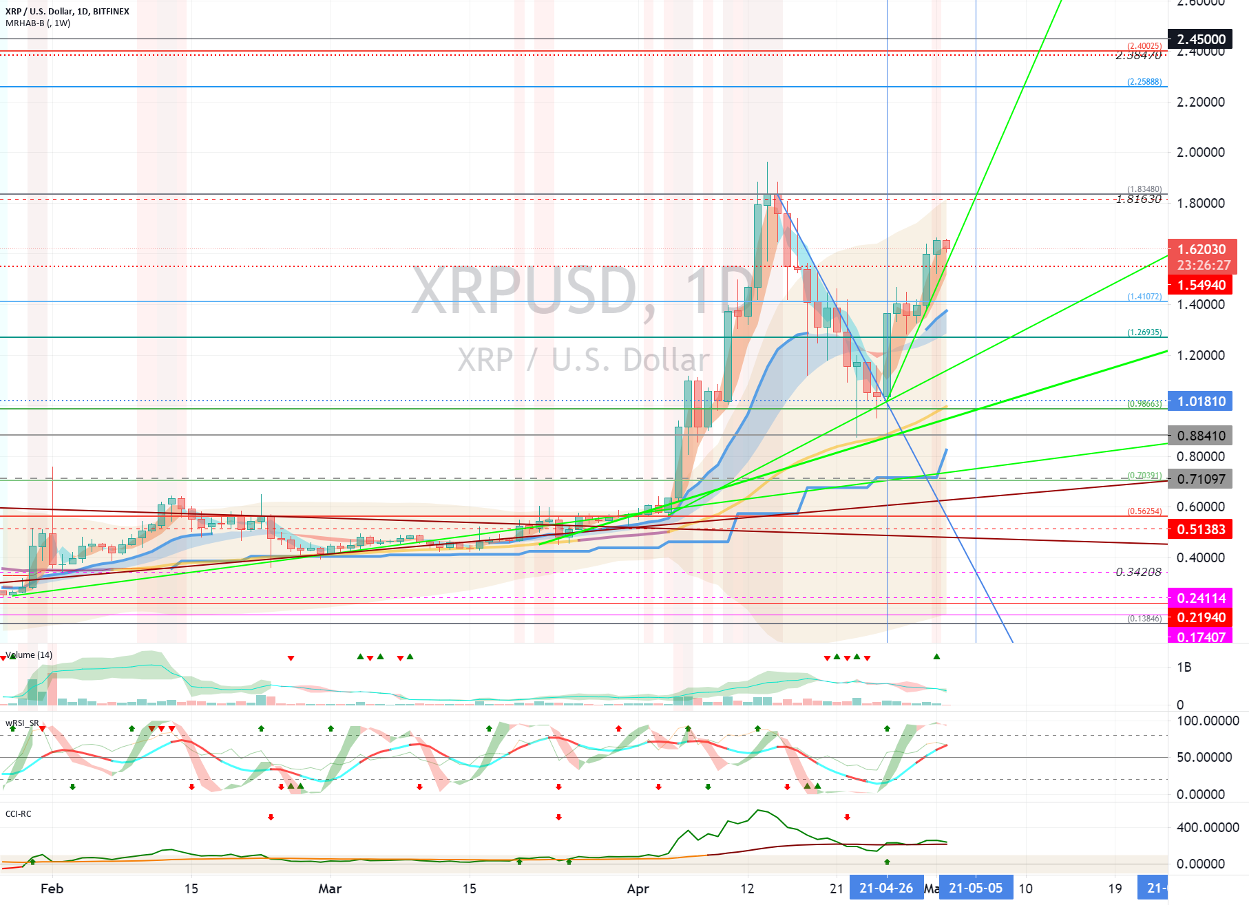 Ripple (XRP) - May 2 for BITFINEX:XRPUSD by readCrypto 1 Ripple (XRP) - May 2 for BITFINEX:XRPUSD by readCrypto