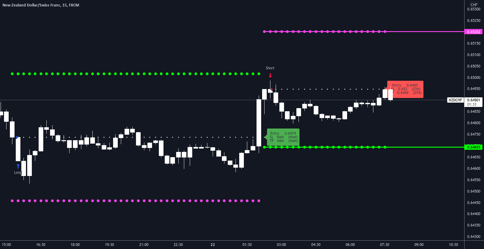 NZDCHF short in progress ๐๐ for FX:NZDCHF by DarrenHill 1 NZDCHF short in progress ๐๐ for FX:NZDCHF by DarrenHill