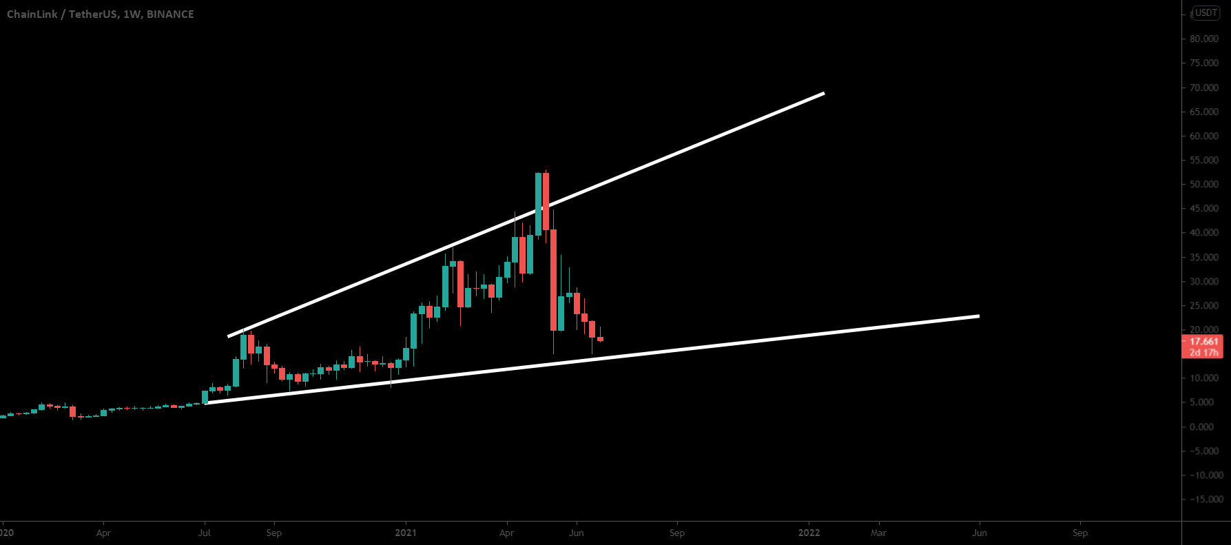 You Will Never Regret To Buy Chainlink (LINK) At This Support for BINANCE:LINKUSDT by moon333 1 You Will Never Regret To Buy Chainlink (LINK) At This Support for BINANCE:LINKUSDT by moon333