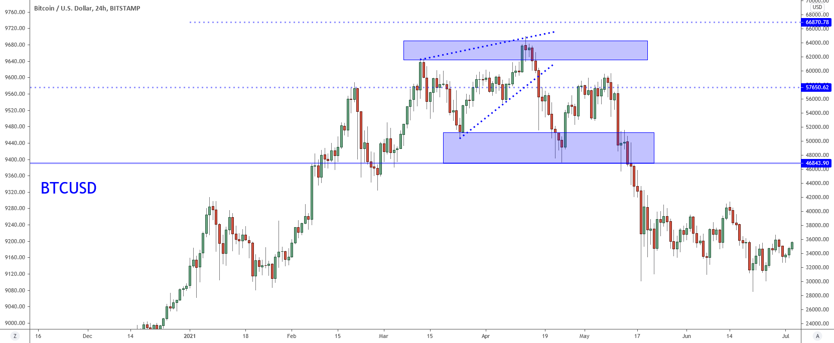 Bitcoin: 34K Break Means New Long? for BITSTAMP:BTCUSD by MarcPMarkets 1 Bitcoin: 34K Break Means New Long? for BITSTAMP:BTCUSD by MarcPMarkets