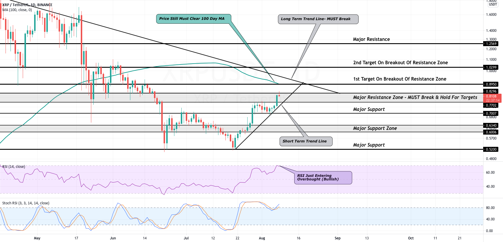 XRP Breaks $0.80, Will Bulls Have Enough Power To Reach $1.00? for BINANCE:XRPUSDT by CoinGape 1 XRP Breaks $0.80, Will Bulls Have Enough Power To Reach $1.00? for BINANCE:XRPUSDT by CoinGape