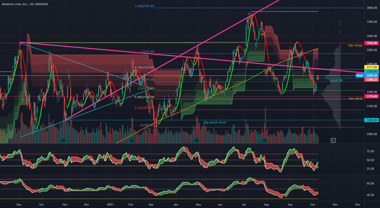 AMZN Ping Pong Strategy for NASDAQ:AMZN by machdragon 1 AMZN Ping Pong Strategy for NASDAQ:AMZN by machdragon