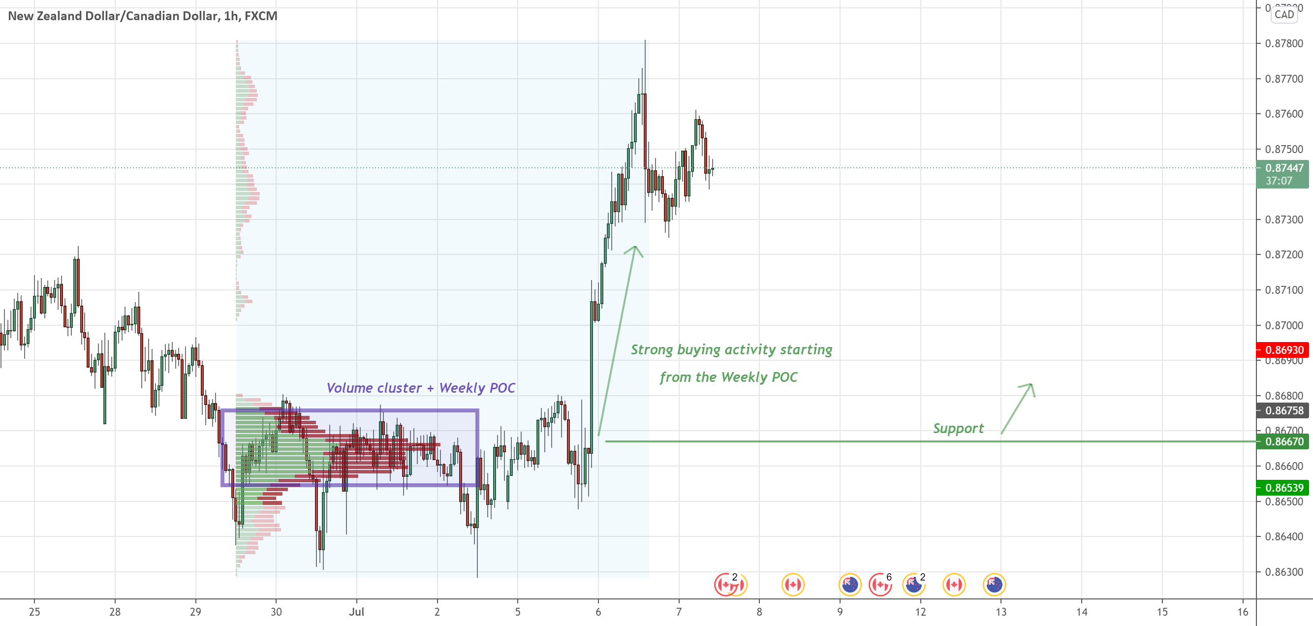NZD/CAD: Volume Profile 📊 and Price Action Analysis 📋 for FX:NZDCAD by Trader_Dale 1 NZD/CAD: Volume Profile 📊 and Price Action Analysis 📋 for FX:NZDCAD by Trader_Dale