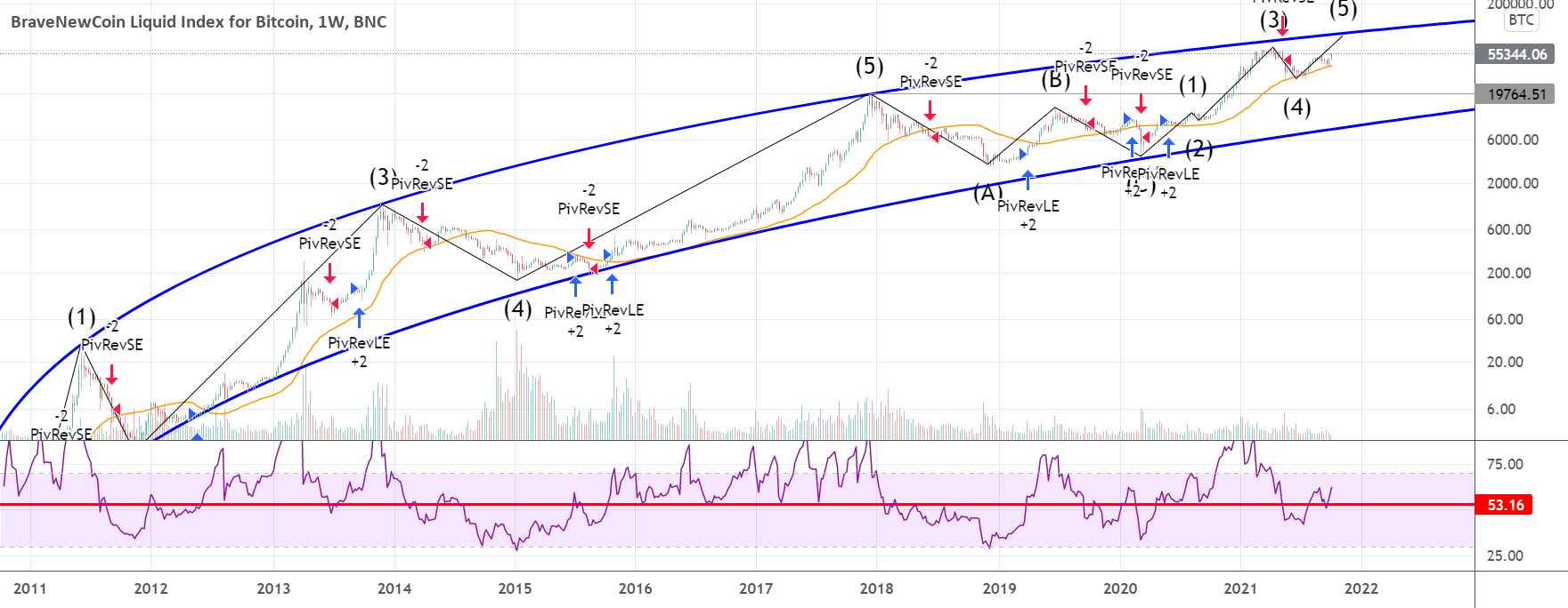 Key Indicators Show BTC Reentering Bull Market! $90K Incoming? for BNC:BLX by MagicPoopCannon 1 Key Indicators Show BTC Reentering Bull Market! $90K Incoming? for BNC:BLX by MagicPoopCannon