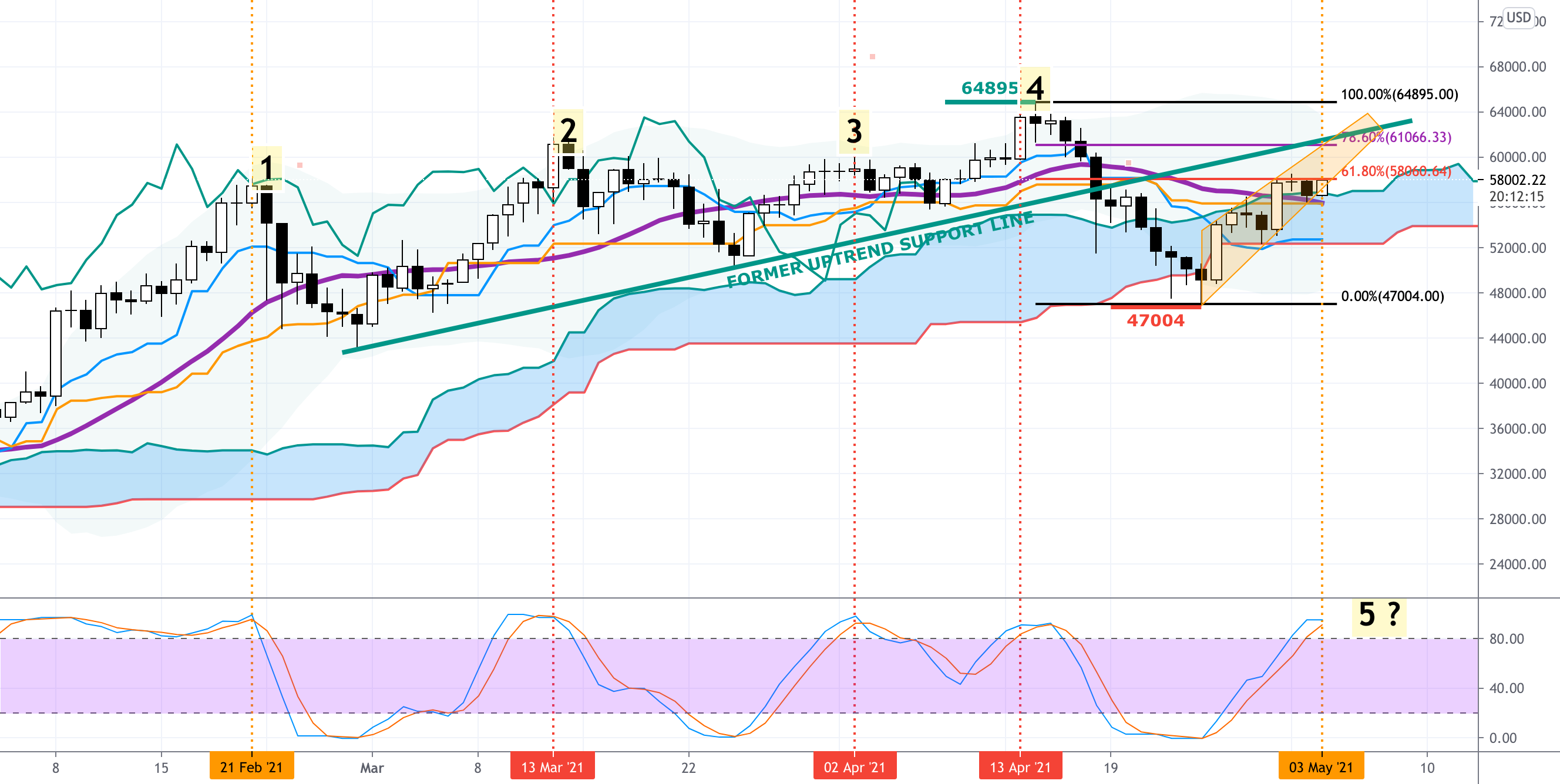 BTC - D1 - RISING WEDGE IN PROGRESS ! for BITSTAMP:BTCUSD by Ironman_8848 1 BTC - D1 - RISING WEDGE IN PROGRESS ! for BITSTAMP:BTCUSD by Ironman_8848