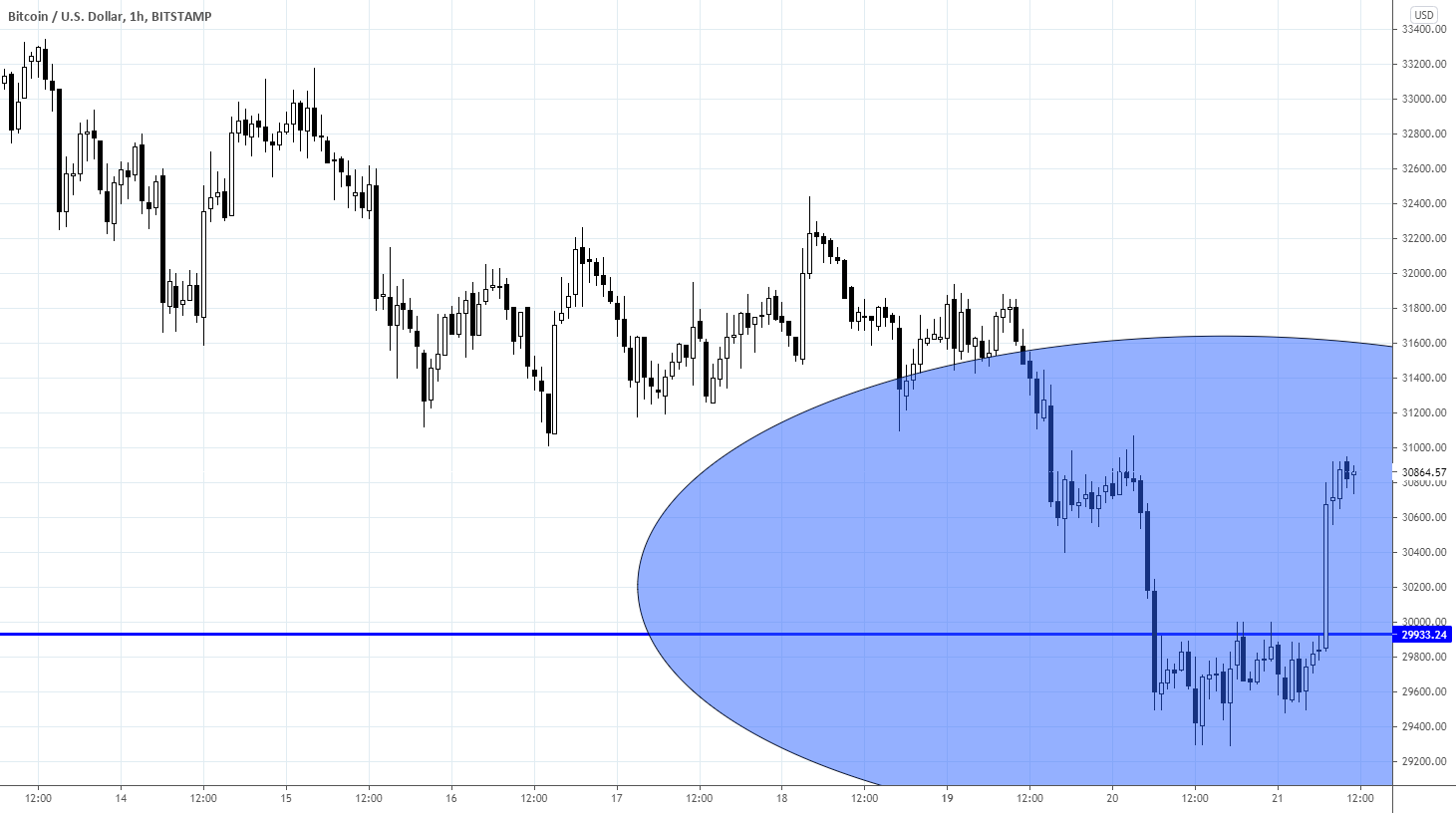Range trading: Cryptocurrencies as of 21/07/2021 for BITSTAMP:BTCUSD by Trade24Fx 1 Range trading: Cryptocurrencies as of 21/07/2021 for BITSTAMP:BTCUSD by Trade24Fx