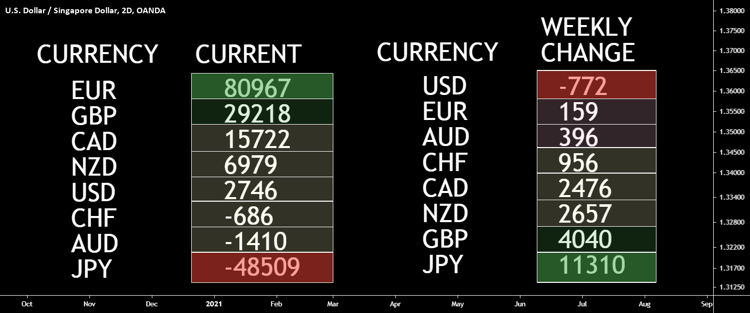 COT CURRENCY REPORT for OANDA:USDSGD by thunderpips 1 COT CURRENCY REPORT for OANDA:USDSGD by thunderpips