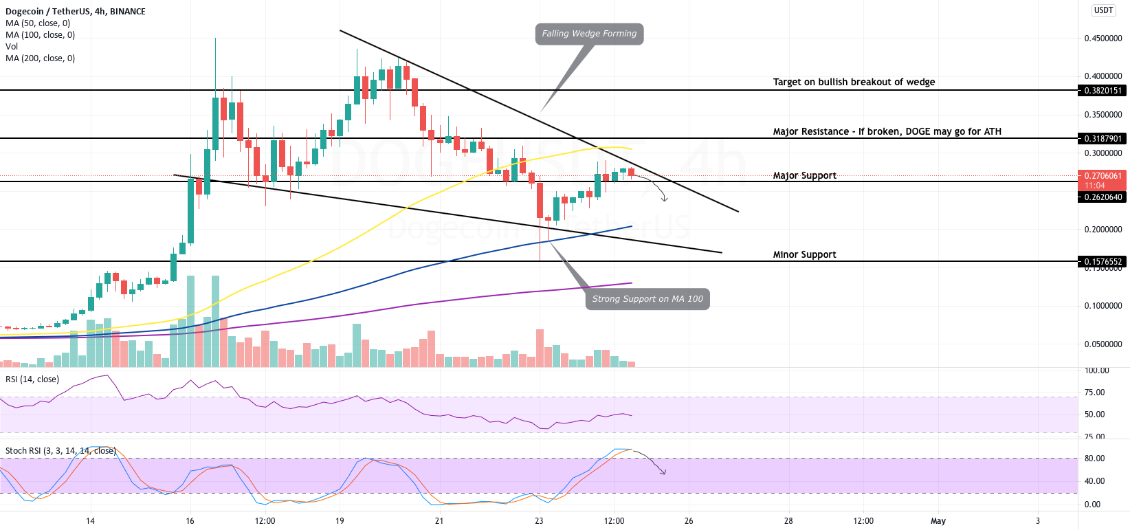DOGE Revives 70% as Crypto Market Continues to Struggle
for BINANCE:DOGEUSDT by CoinGape 1 DOGE Revives 70% as Crypto Market Continues to Struggle
for BINANCE:DOGEUSDT by CoinGape