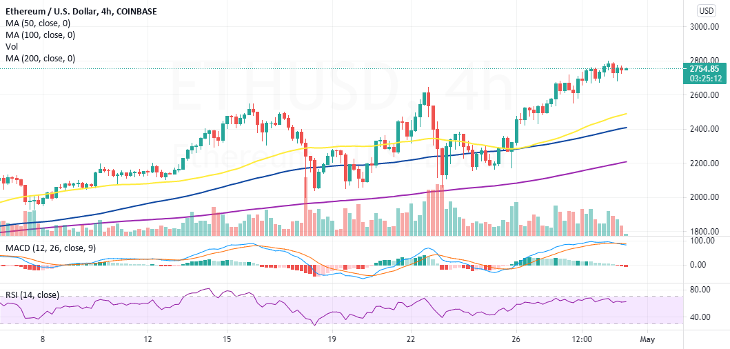 Ethereum price rally intensifies toward $3,000 for COINBASE:ETHUSD by CoinGape 1 Ethereum price rally intensifies toward $3,000 for COINBASE:ETHUSD by CoinGape