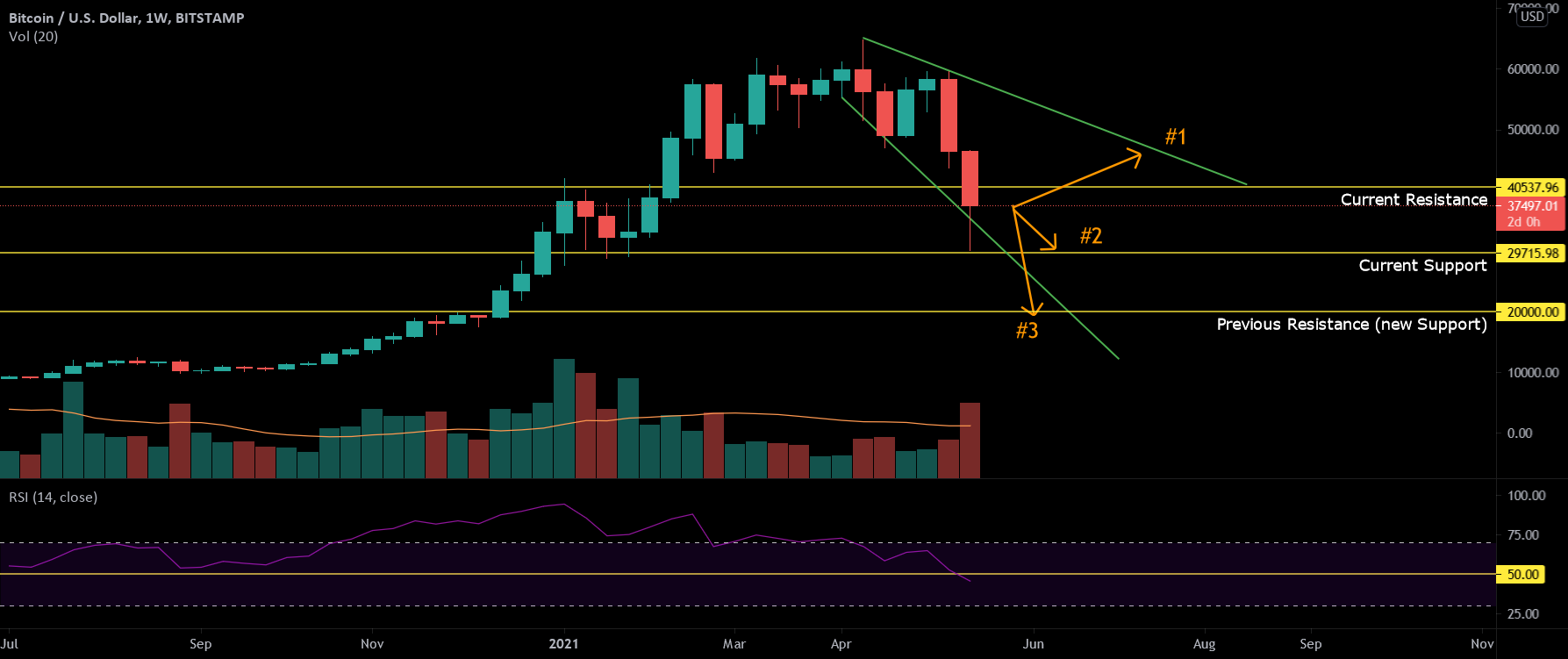 BTCUSD BREAKS KEY RSI for BITSTAMP:BTCUSD by Trader_Johnni 1 BTCUSD BREAKS KEY RSI for BITSTAMP:BTCUSD by Trader_Johnni