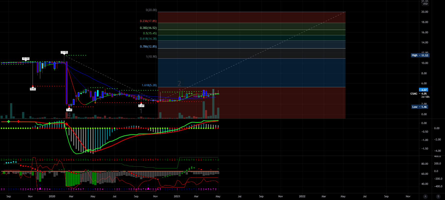 $GSMG PT 20 and higher for NASDAQ:GSMG by Breakout_Room 1 $GSMG PT 20 and higher for NASDAQ:GSMG by Breakout_Room