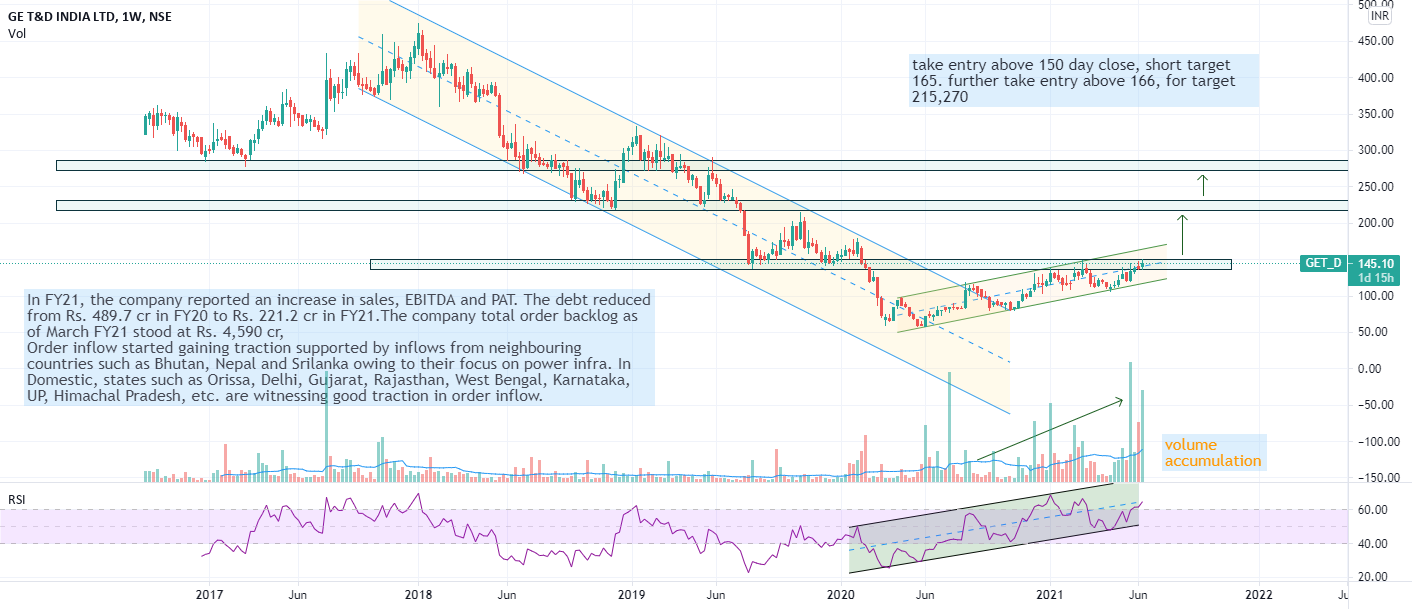 ge&t for NSE:GET_D by Tradernawab 1 ge&t for NSE:GET_D by Tradernawab