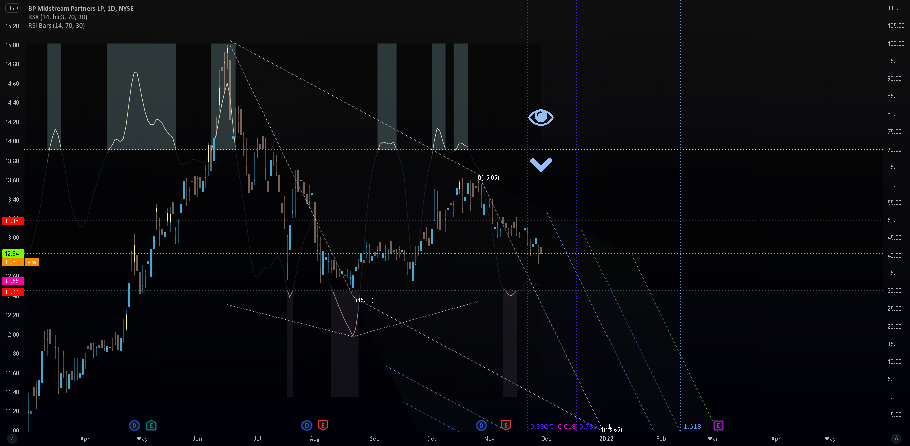 BP MIdstream also finishing off its sail down the stream. BPMP for NYSE:BPMP by Rykin_Capital 1 BP MIdstream also finishing off its sail down the stream. BPMP for NYSE:BPMP by Rykin_Capital