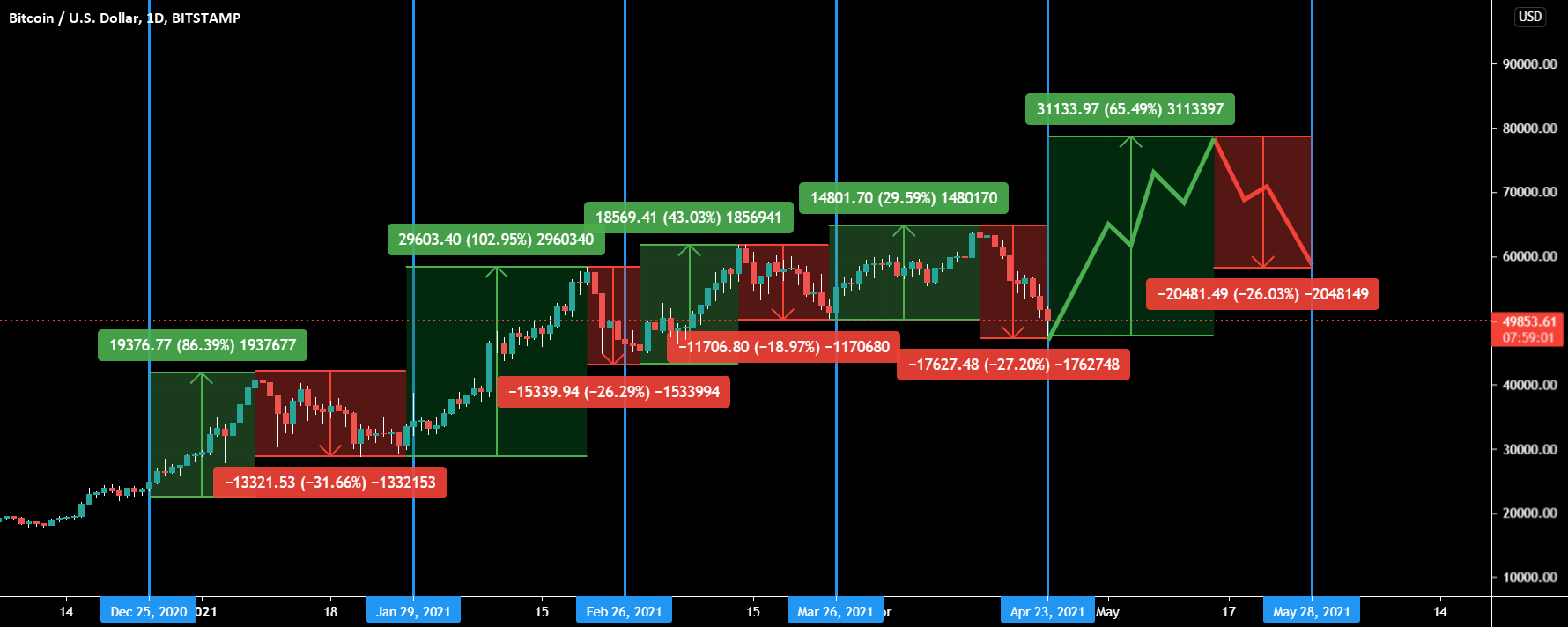 Relationship Between the BTC Price and Options Expiration Dates for BITSTAMP:BTCUSD by djr0726 1 Relationship Between the BTC Price and Options Expiration Dates for BITSTAMP:BTCUSD by djr0726