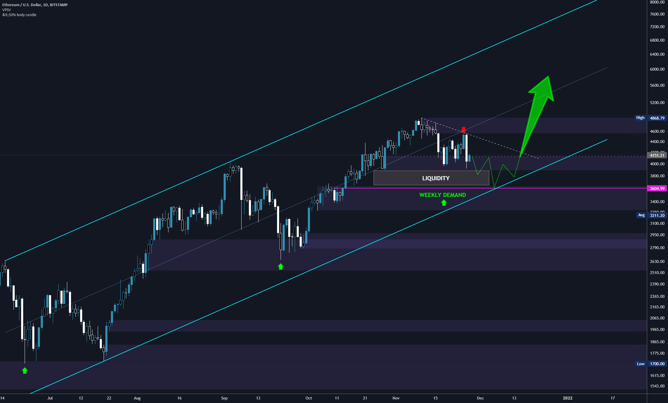 ETHEREUM for BITSTAMP:ETHUSD by Dave-FX-Hunter 1 ETHEREUM for BITSTAMP:ETHUSD by Dave-FX-Hunter