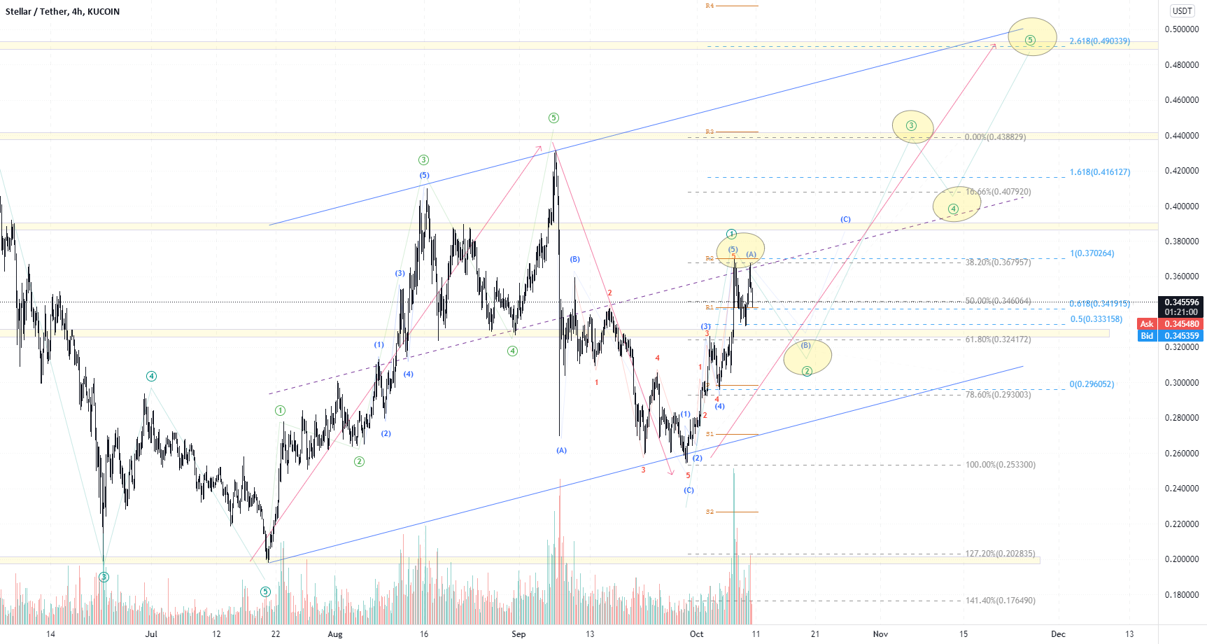$XLMUSDT Elliott Wave Count - It may play this way $XLM - $BTC for KUCOIN:XLMUSDT by Abbas39 1 $XLMUSDT Elliott Wave Count - It may play this way $XLM - $BTC for KUCOIN:XLMUSDT by Abbas39