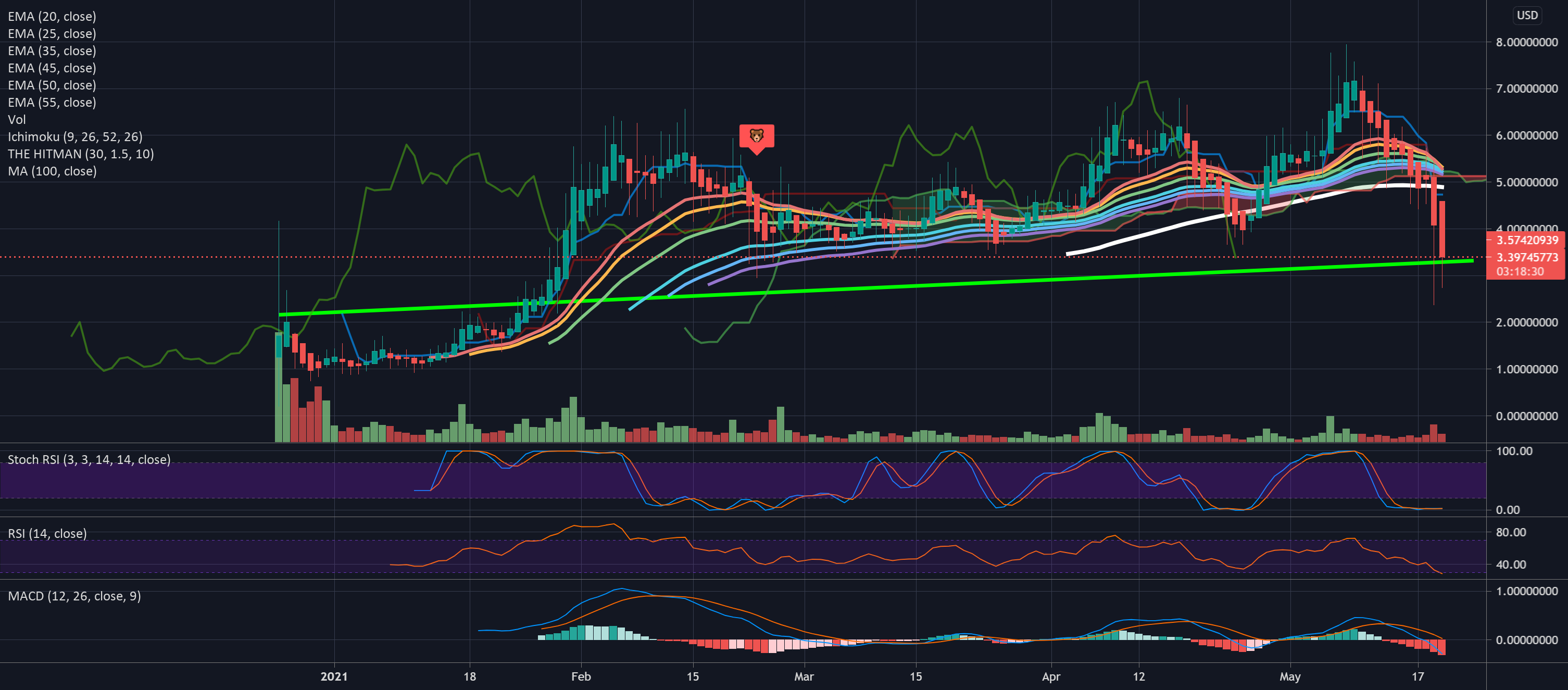 The Rise Of Decentralized Exchanges (1INCH) for BINANCE:1INCHUSD by smaniscalco 1 The Rise Of Decentralized Exchanges (1INCH) for BINANCE:1INCHUSD by smaniscalco
