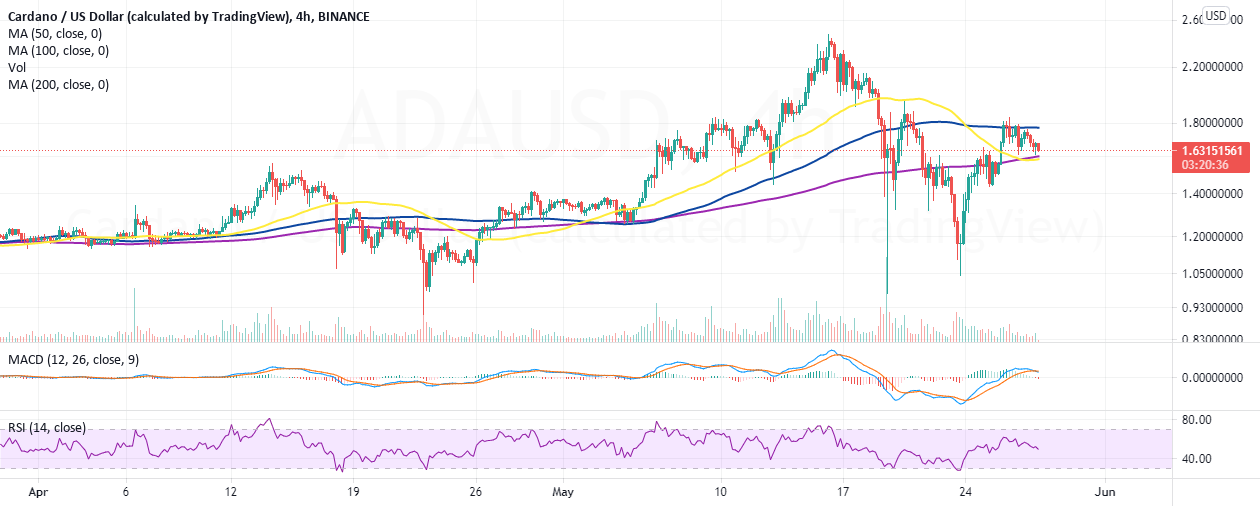 Cardano price holds steady ahead of smart contracts rollout for BINANCE:ADAUSD by CoinGape 1 Cardano price holds steady ahead of smart contracts rollout for BINANCE:ADAUSD by CoinGape