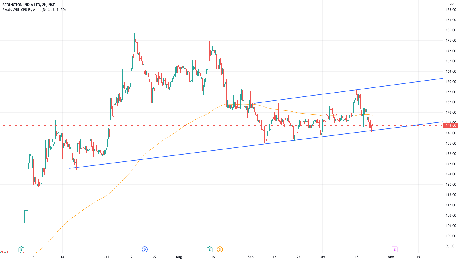 Redington is trending 200 EMA and will bounce back for NSE:REDINGTON by eramit1984 1 Redington is trending 200 EMA and will bounce back for NSE:REDINGTON by eramit1984