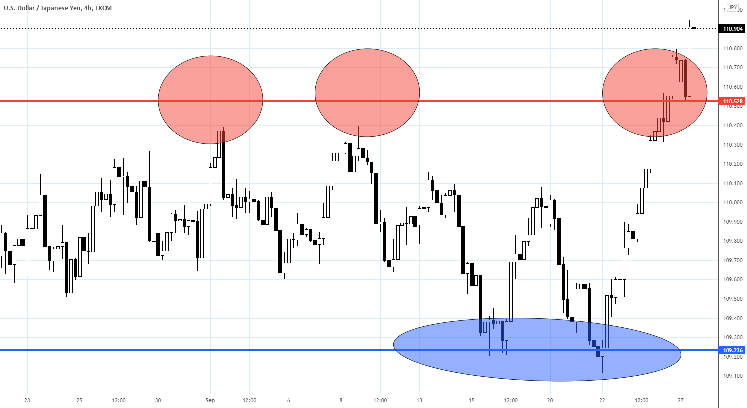 Range trading: Forex as of 27/09/2021 for FX:USDJPY by Trade24Fx 1 Range trading: Forex as of 27/09/2021 for FX:USDJPY by Trade24Fx