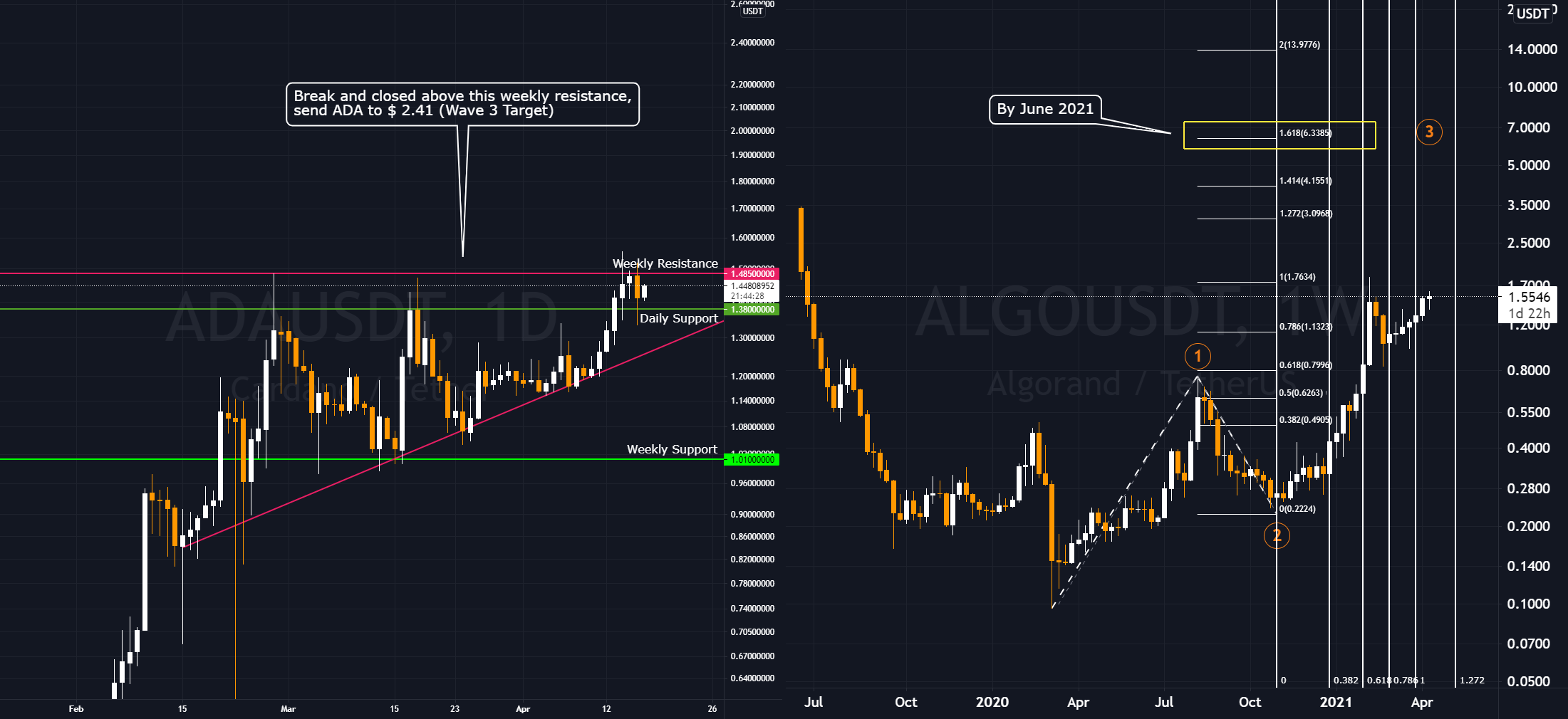 ADAUSDT & ALGOUSDT : 4/17/2021 for BINANCE:ALGOUSDT by Ryzen7 1 ADAUSDT & ALGOUSDT : 4/17/2021 for BINANCE:ALGOUSDT by Ryzen7