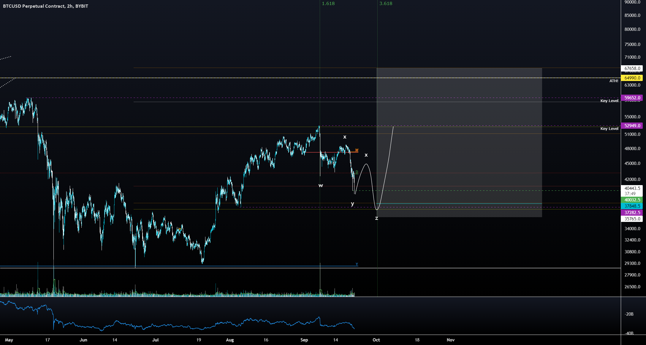 I'm watching. Alerts Ready. Head Ready. SYSTEM READY. PLAN READY for BYBIT:BTCUSD by SKTrades 1 I'm watching. Alerts Ready. Head Ready. SYSTEM READY. PLAN READY for BYBIT:BTCUSD by SKTrades