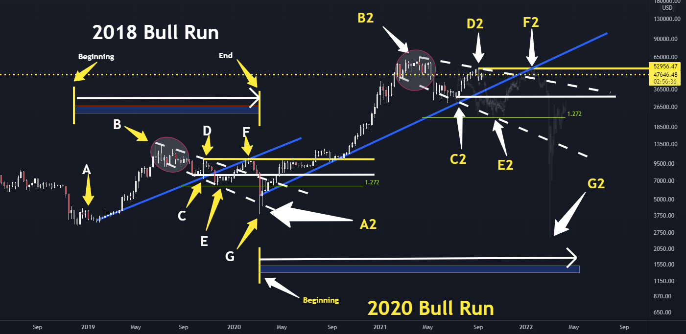 2500-3000$ Bitcoin might be happening in march 2022. Here's why. for BITSTAMP:BTCUSD by chataylo 1 2500-3000$ Bitcoin might be happening in march 2022. Here's why. for BITSTAMP:BTCUSD by chataylo
