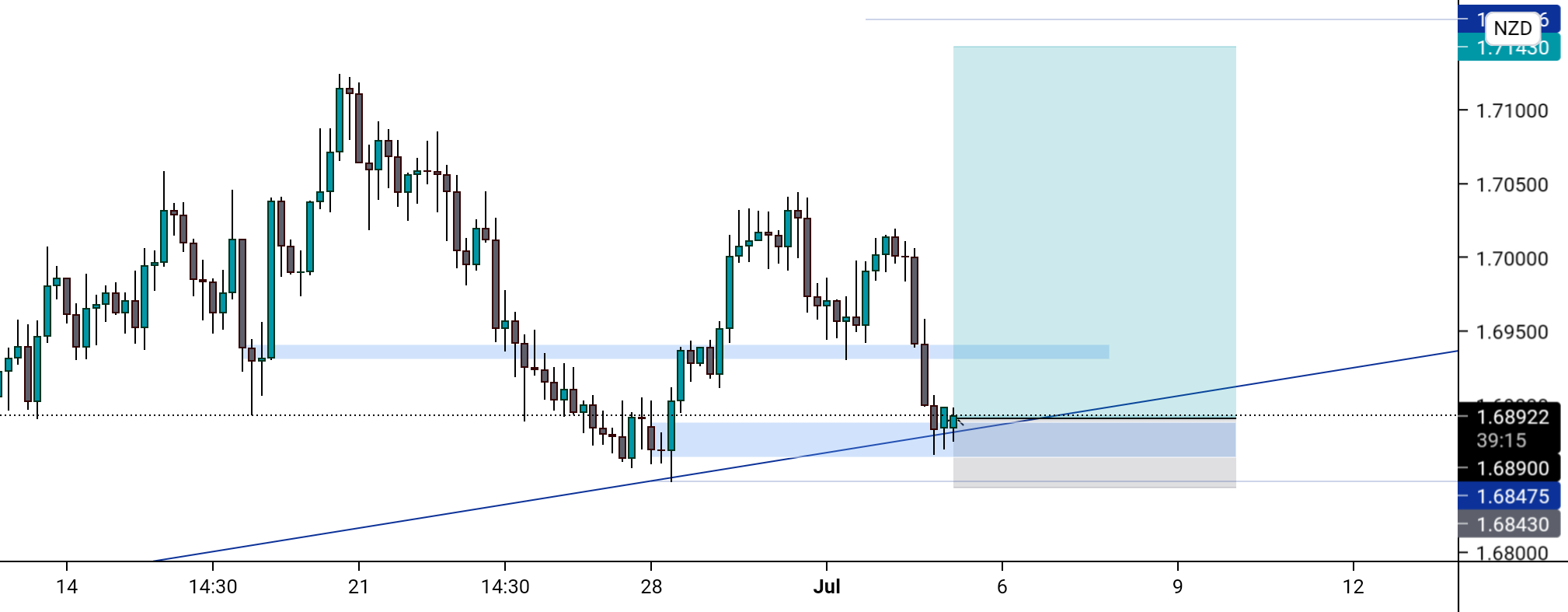EURNZD BUY SETUP for FOREXCOM:EURNZD by okako_trading 1 EURNZD BUY SETUP for FOREXCOM:EURNZD by okako_trading