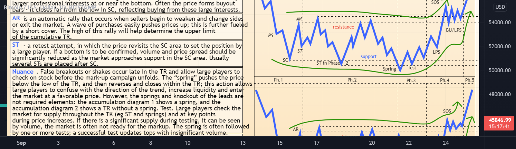 Formation of consolidation according to Wyckoff for BITSTAMP:BTCUSD by fxpremiere 1 Formation of consolidation according to Wyckoff for BITSTAMP:BTCUSD by fxpremiere