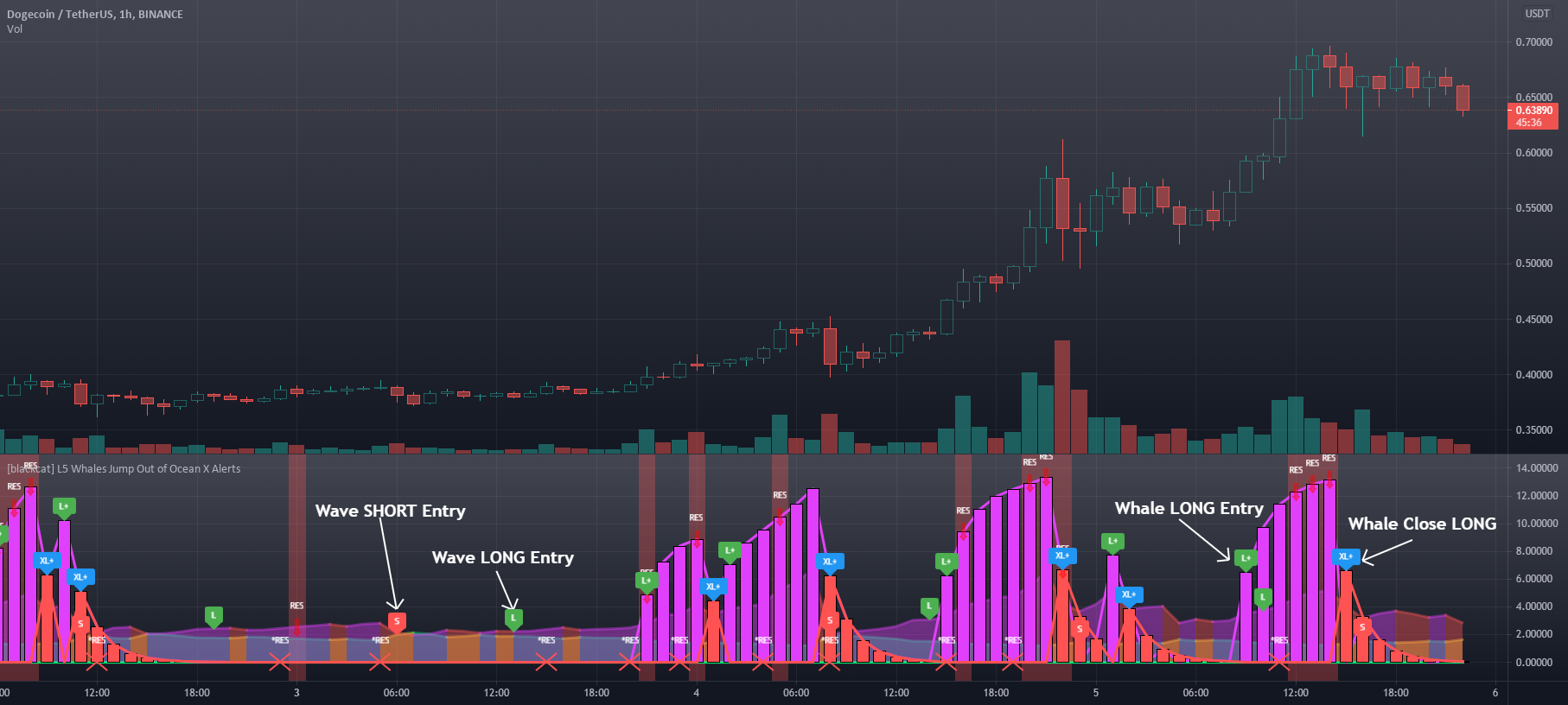 HOW-TO add dynamic alerts to whale jump out of ocean for BINANCE:DOGEUSDT by blackcat1402 1 HOW-TO add dynamic alerts to whale jump out of ocean for BINANCE:DOGEUSDT by blackcat1402