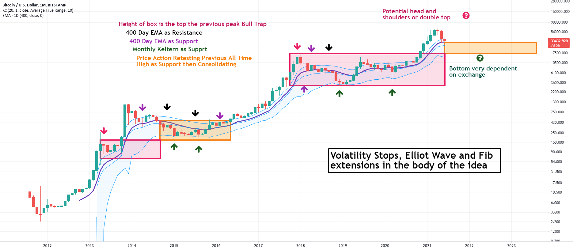 Bitcoin: Buying the dip sub $16,000 for BITSTAMP:BTCUSD by This_Guhy 1 Bitcoin: Buying the dip sub $16,000 for BITSTAMP:BTCUSD by This_Guhy